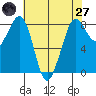Sandy Point tide chart for Sunday, April 27, 2025