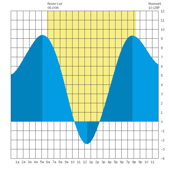 Sandy Point tide chart for Monday, April 28, 2025