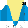 Sandy Point tide chart for Tuesday, April 29, 2025