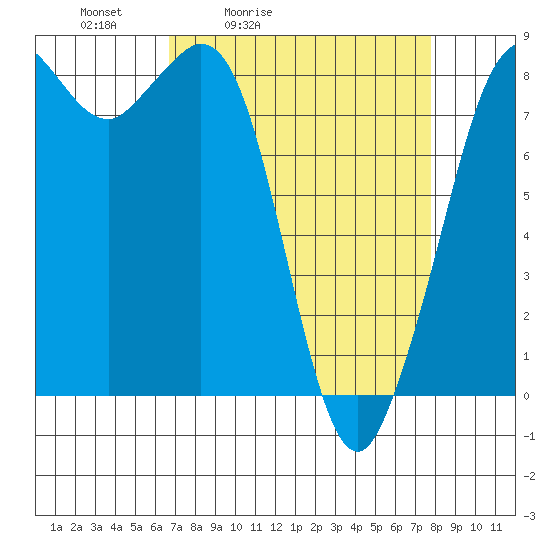 Sandy Point tide chart for Thursday, April 3, 2025