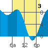 Sandy Point tide chart for Thursday, April 3, 2025