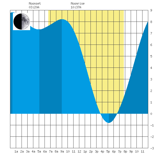 Sandy Point tide chart for Friday, April 4, 2025
