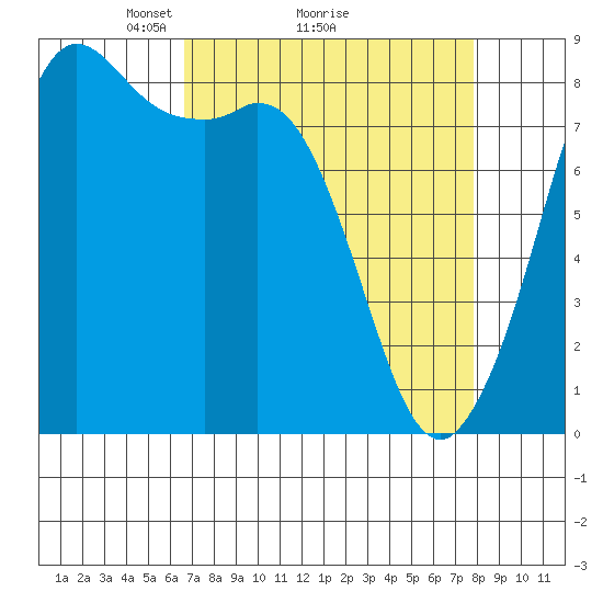 Sandy Point tide chart for Saturday, April 5, 2025