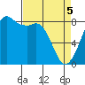 Sandy Point tide chart for Saturday, April 5, 2025