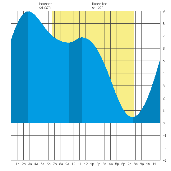 Sandy Point tide chart for Sunday, April 6, 2025