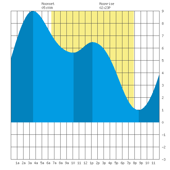 Sandy Point tide chart for Monday, April 7, 2025