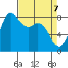 Sandy Point tide chart for Monday, April 7, 2025