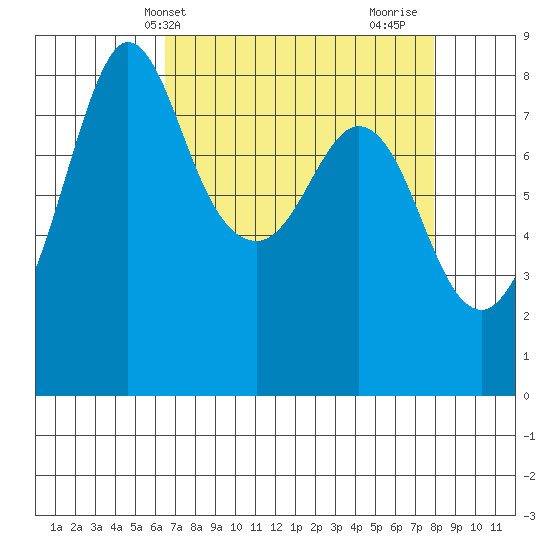 Sandy Point tide chart for Wednesday, April 9, 2025