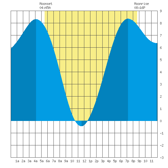 Sandy Point tide chart for Sunday, May 11, 2025