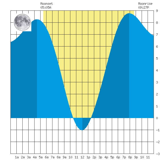 Sandy Point tide chart for Monday, May 12, 2025