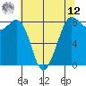Sandy Point tide chart for Monday, May 12, 2025