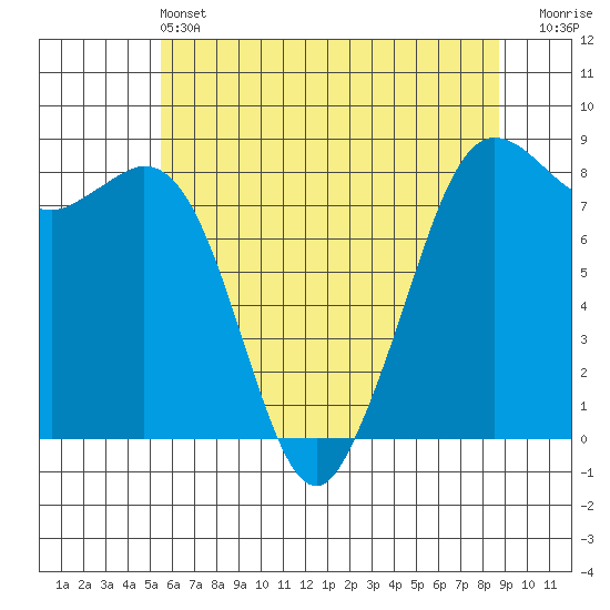 Sandy Point tide chart for Tuesday, May 13, 2025