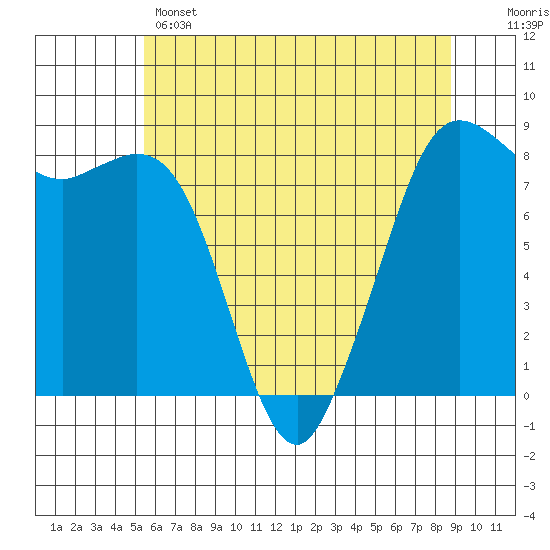 Sandy Point tide chart for Wednesday, May 14, 2025