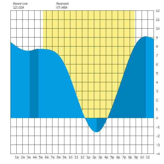 Sandy Point tide chart for Friday, May 16, 2025