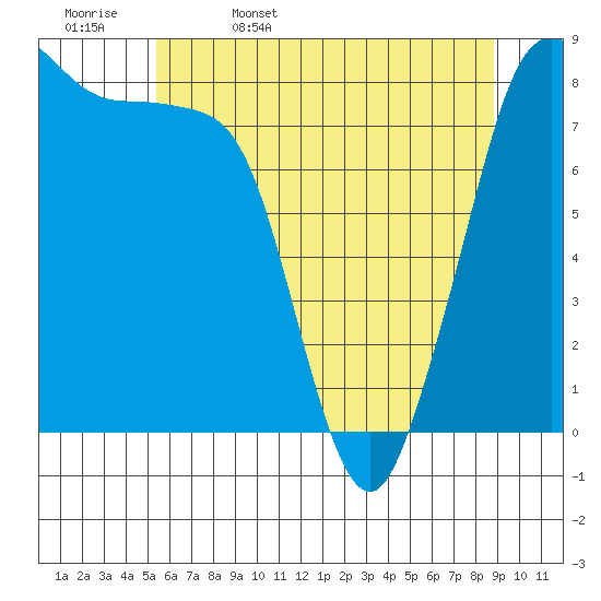 Sandy Point tide chart for Saturday, May 17, 2025
