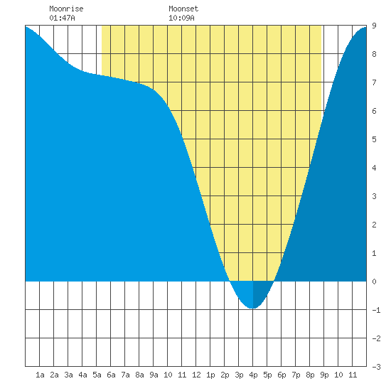 Sandy Point tide chart for Sunday, May 18, 2025
