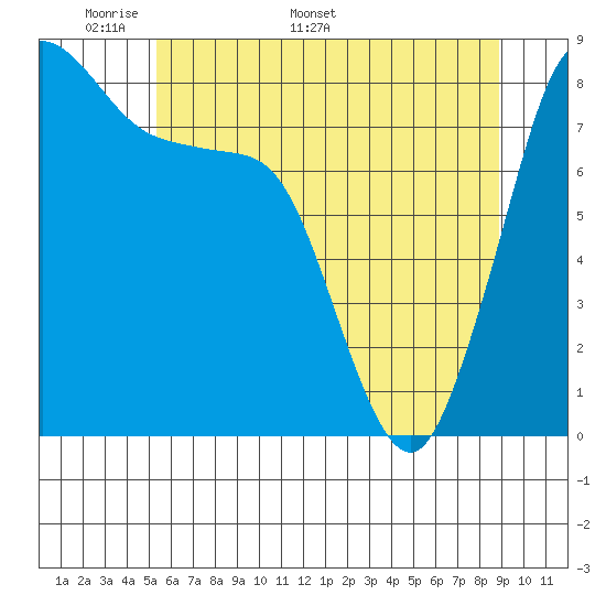 Sandy Point tide chart for Monday, May 19, 2025