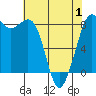 Sandy Point tide chart for Thursday, May 1, 2025