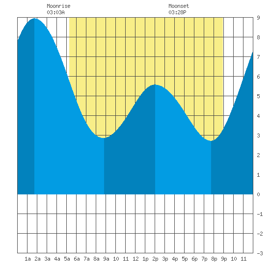 Sandy Point tide chart for Thursday, May 22, 2025