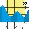 Sandy Point tide chart for Thursday, May 22, 2025