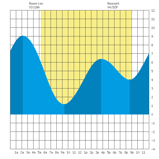 Sandy Point tide chart for Friday, May 23, 2025