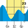 Sandy Point tide chart for Friday, May 23, 2025