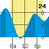 Sandy Point tide chart for Saturday, May 24, 2025