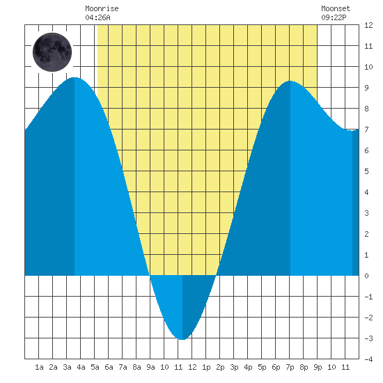 Sandy Point tide chart for Monday, May 26, 2025
