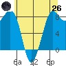 Sandy Point tide chart for Monday, May 26, 2025
