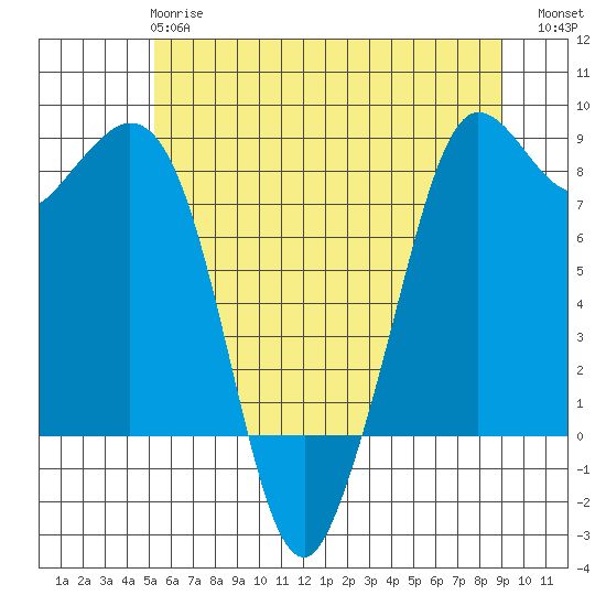 Sandy Point tide chart for Tuesday, May 27, 2025