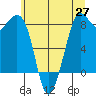 Sandy Point tide chart for Tuesday, May 27, 2025