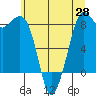 Sandy Point tide chart for Wednesday, May 28, 2025