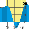 Sandy Point tide chart for Thursday, May 29, 2025