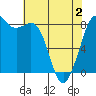 Sandy Point tide chart for Friday, May 2, 2025