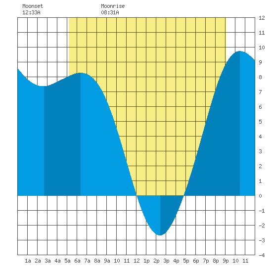Sandy Point tide chart for Friday, May 30, 2025