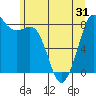 Sandy Point tide chart for Saturday, May 31, 2025