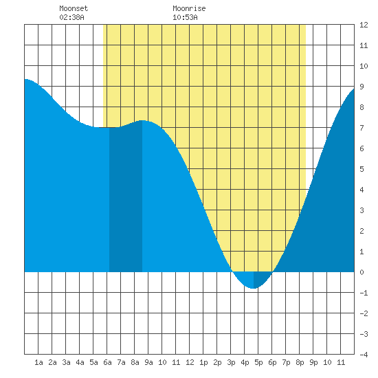 Sandy Point tide chart for Saturday, May 3, 2025