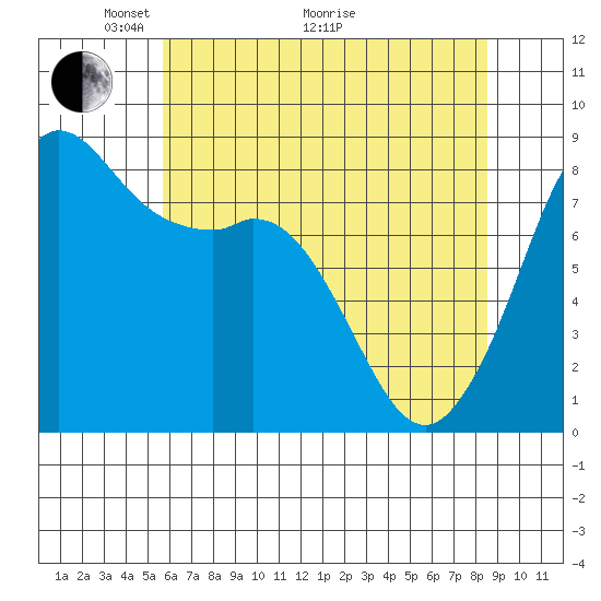 Sandy Point tide chart for Sunday, May 4, 2025