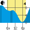 Sandy Point tide chart for Sunday, May 4, 2025