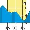 Sandy Point tide chart for Monday, May 5, 2025