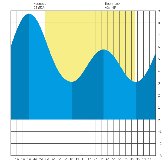 Sandy Point tide chart for Wednesday, May 7, 2025