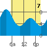 Sandy Point tide chart for Wednesday, May 7, 2025