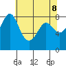 Sandy Point tide chart for Thursday, May 8, 2025