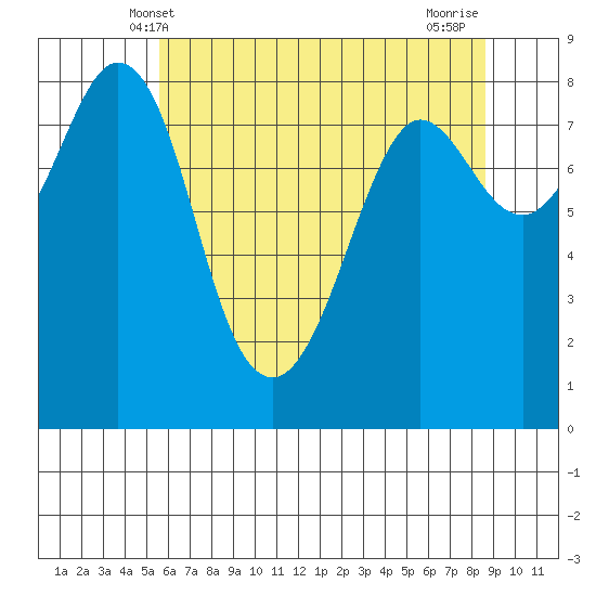 Sandy Point tide chart for Friday, May 9, 2025