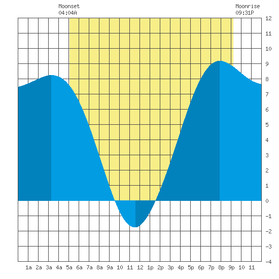Sandy Point tide chart for Tuesday, June 10, 2025