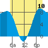 Sandy Point tide chart for Tuesday, June 10, 2025