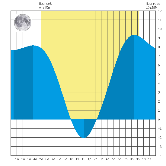 Sandy Point tide chart for Wednesday, June 11, 2025