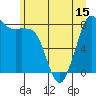 Sandy Point tide chart for Sunday, June 15, 2025