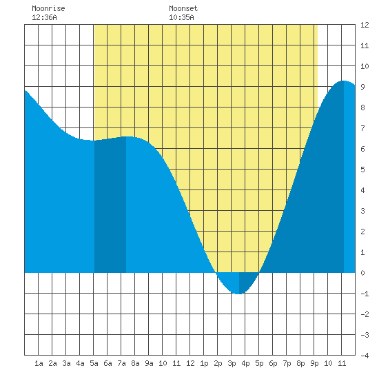 Sandy Point tide chart for Monday, June 16, 2025