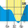 Sandy Point tide chart for Monday, June 16, 2025
